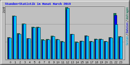 Stunden-Statistik im Monat March 2019