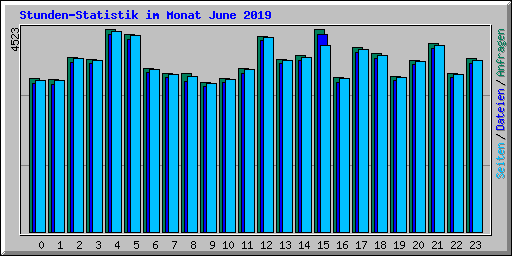 Stunden-Statistik im Monat June 2019