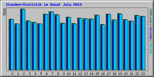 Stunden-Statistik im Monat July 2019