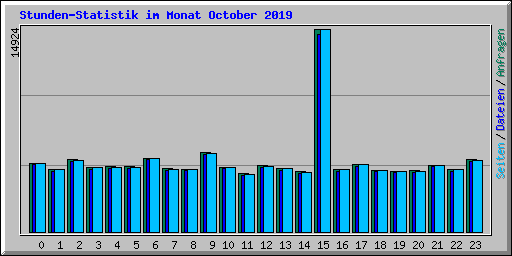 Stunden-Statistik im Monat October 2019