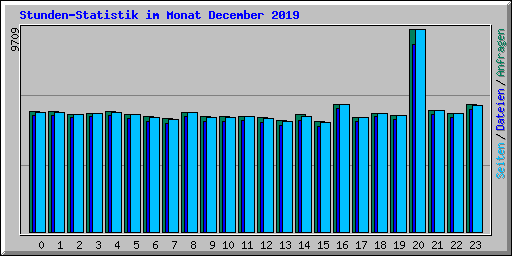 Stunden-Statistik im Monat December 2019