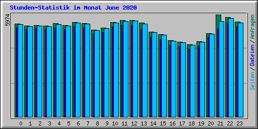 Stunden-Statistik im Monat June 2020
