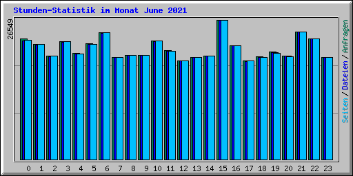 Stunden-Statistik im Monat June 2021