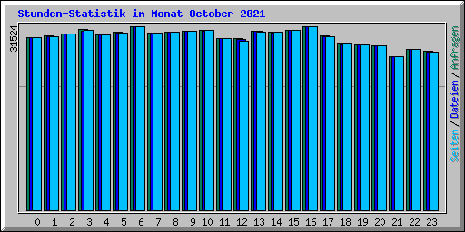 Stunden-Statistik im Monat October 2021