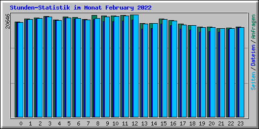 Stunden-Statistik im Monat February 2022