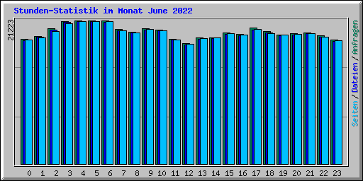 Stunden-Statistik im Monat June 2022