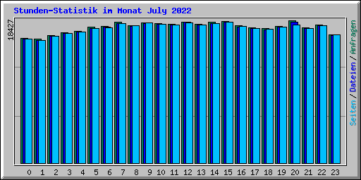 Stunden-Statistik im Monat July 2022