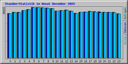 Stunden-Statistik im Monat December 2022