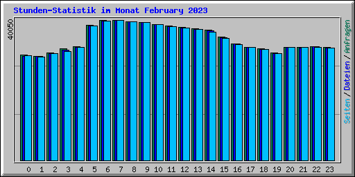 Stunden-Statistik im Monat February 2023