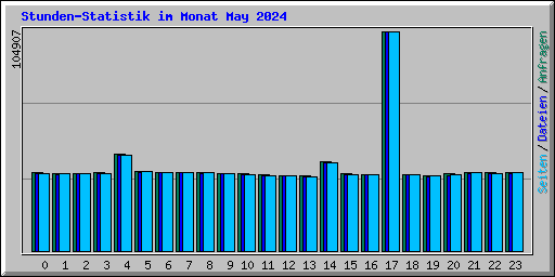 Stunden-Statistik im Monat May 2024