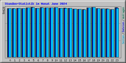 Stunden-Statistik im Monat June 2024