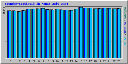 Stunden-Statistik im Monat July 2024