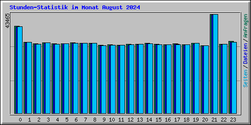 Stunden-Statistik im Monat August 2024