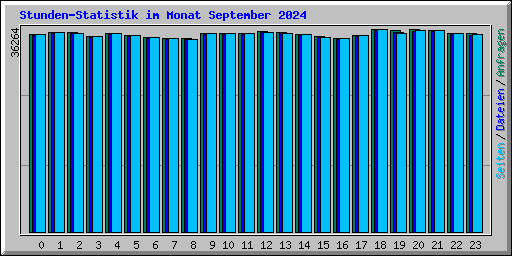 Stunden-Statistik im Monat September 2024