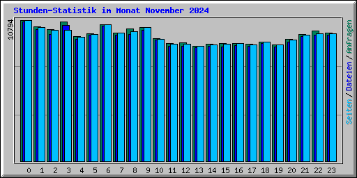 Stunden-Statistik im Monat November 2024