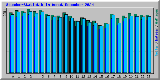 Stunden-Statistik im Monat December 2024